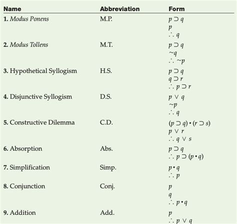 Solved Proofs Of Validity In Propositional Logic Philosophy