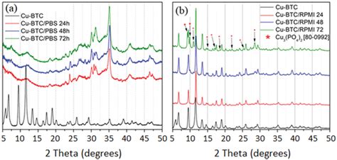 Xrd Patterns Of Cu‐btc Crystallites Treated In A Pbs And B Rpmi