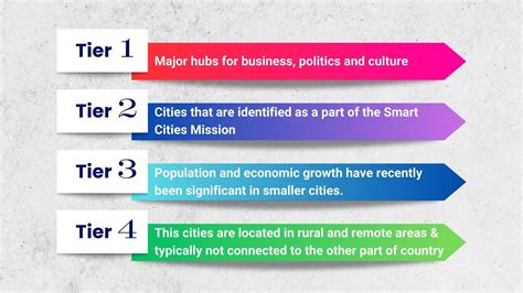 Tier 1 2 3 And 4 Cities In India Everything You Need To Know