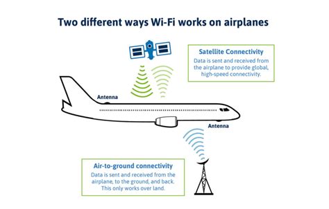 In Flight Connectivity Wireless Broadband Alliance