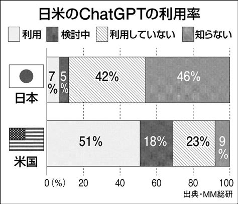 アメリカは半数「チャットgpt」業務利用、日本の現状は？｜ニュースイッチ By 日刊工業新聞社