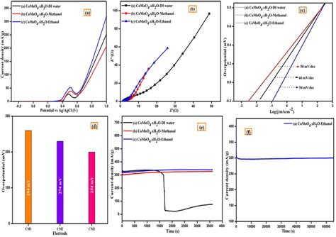 Oer Performance In M Koh A Linear Sweep Voltammetry Lsv Curves B