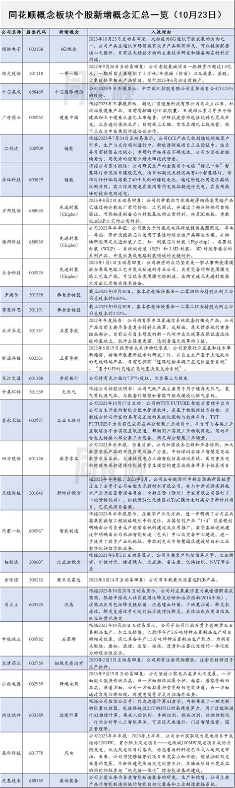 概念速报同花顺概念板块个股新增概念汇总一览（10月24日） 同花顺圈子