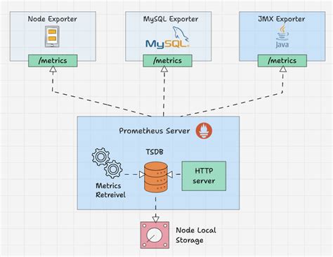 Learn Prometheus Architecture: A Complete Guide