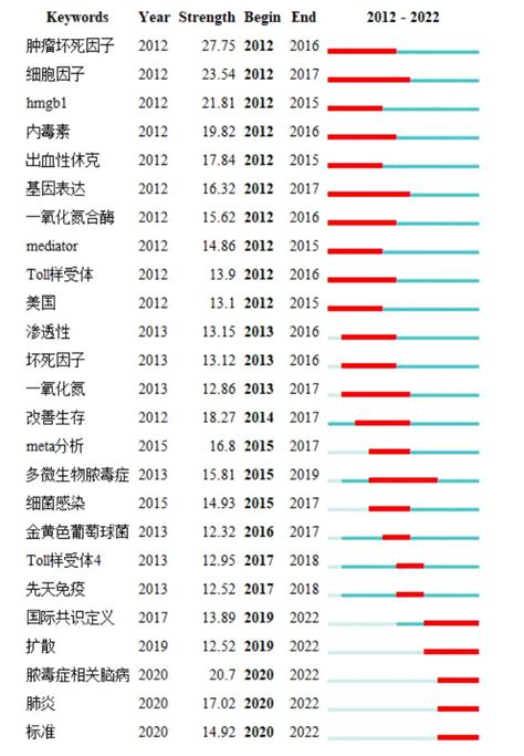 中国脓毒症十年研究回顾及展望