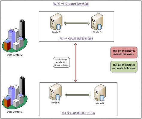 Understanding The Architecture Of A Sql Server Cluster