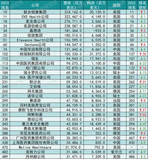 32家医药企业上榜世界500强，华润、国药、广药、上药广药集团华润医药东阿阿胶上海医药药企 健康界