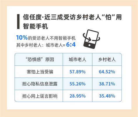 《城乡老年数字素养差异调研报告》：超六成老人呼吁适老化分层教学 中国日报网