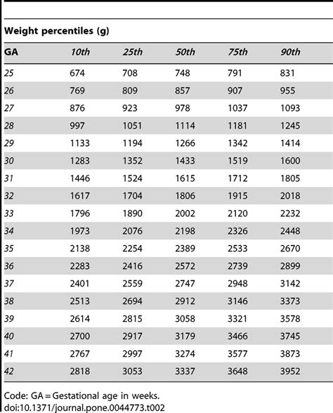 Fetal Growth Percentile Chart By Week - Weight Percentiles For The ...