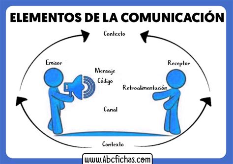 La Comunicacion Y Sus Partes ABC Fichas