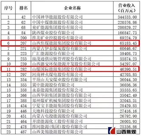 山西焦煤旗下两家上市公司上榜2023年财富中国上市公司500强 西山煤电 集团 有限责任公司