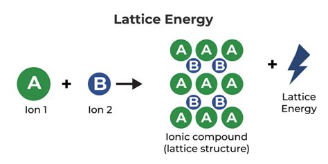 Lattice Energy Definition Formula Examples And Faqs