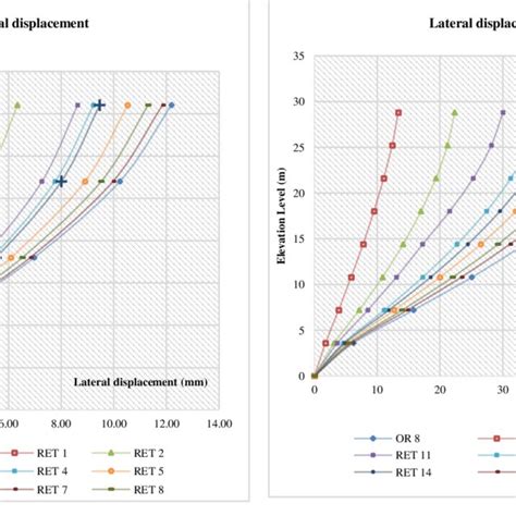 Lateral displacement [Four Stories] Fig. 8: Lateral displacement [... | Download Scientific Diagram