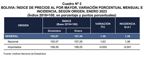 Ndice De Precios Al Por Mayor Ipm Registr Incremento En Enero De