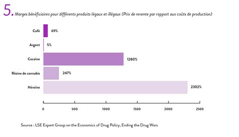 Infographie Les coûts et les gains de la prohibition en chiffres