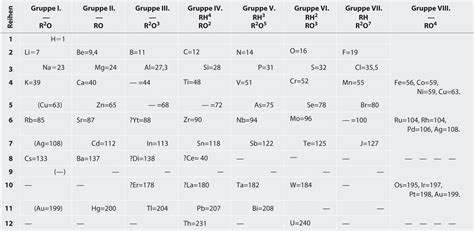 The Periodic Table and Periodic Trends