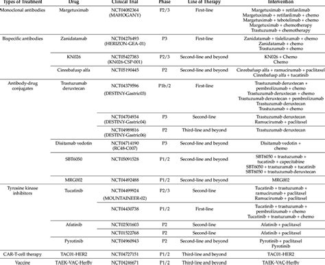 Representative ongoing phase 2 and phase 3 clinical trials of ...