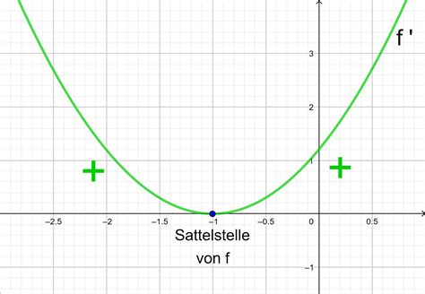 Mathe Training Für Die Oberstufe Bestimmung Lokaler Extrempunkte