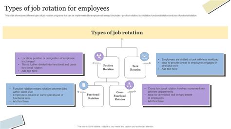 Types Of Job Rotation For Employees Workforce On Job Training Program