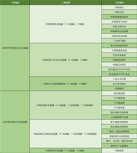 数据上市公司环境会计信息披露数据01 知乎