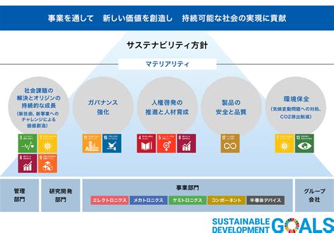 サステナビリティ経営とcsrの考え方 サステナビリティ 株式会社オリジン