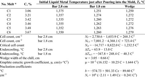 Carbon Content In Cast Iron And Experimental Ti Values Download Table