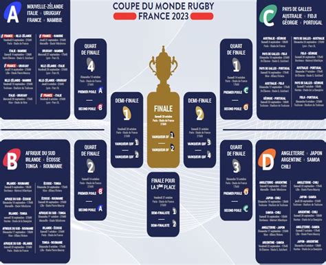 COUPE DU MONDE DE RUGBY EN FRANCE PROGRAMME DE LA 3E JOURNÉE