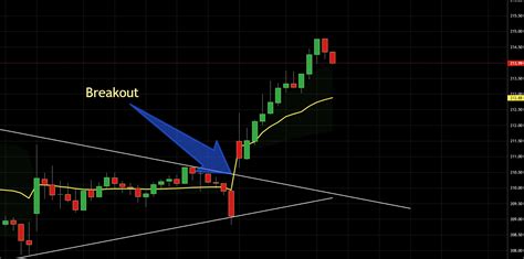 The Ultimate Vwap Indicator Strategy Best Intraday Indicator