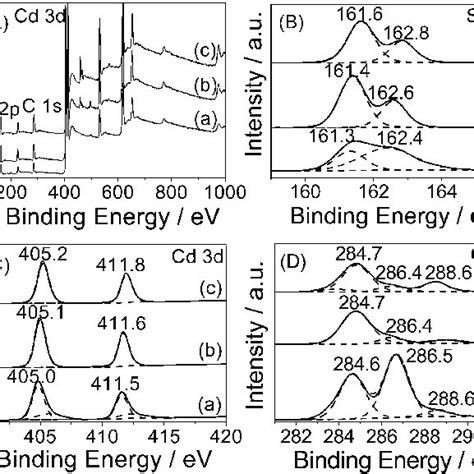 Full XPS spectra (A); high resolution XPS spectra of S 2p (B) and Cd 3d ...