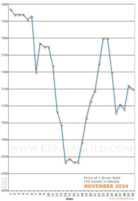 Gold Rate Per Gram In Kerala India November Gold Price Charts