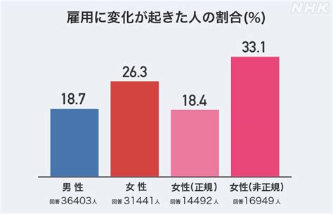 「コロナ危機 女性にいま何が」｜nhk 新型コロナウイルス 特設サイト