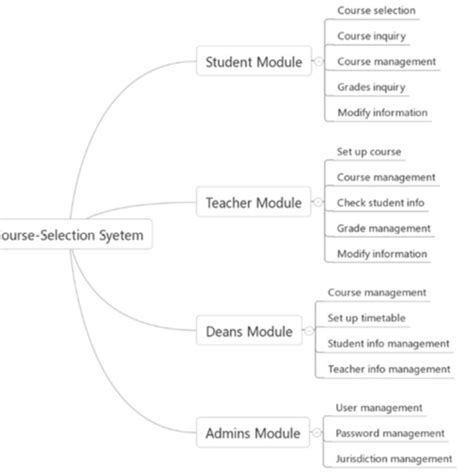 System Module Design Diagram Download Scientific Diagram