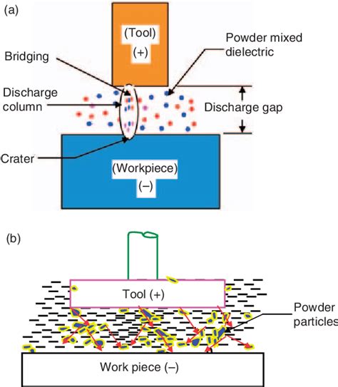 Figure 1 From Role Of Powder In The Machining Of Al 10 Sicp Metal