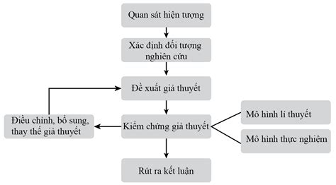 Hãy Sơ đồ Hóa Quá Trình Tìm Hiểu Thế Giới Tự Nhiên Dưới Góc độ Vật Lí