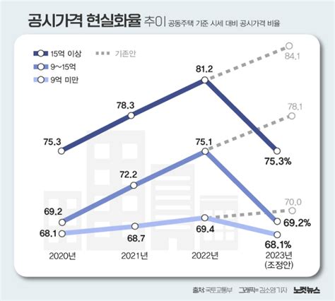 내년 공시가격 현실화율 2020년 수준으로아파트 69 노컷뉴스