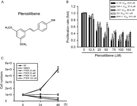 Figure From Pterostilbene Simultaneously Induced G G Phase Arrest