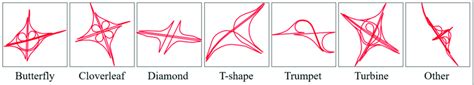 Examples for the seven types of complex road junctions. | Download ...