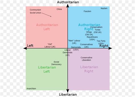 Political Compass Chart A Visual Reference Of Charts Chart Master