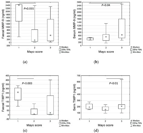 Differences In Mmp 9 Faecal A Serum B And Timp 1 Faecal C