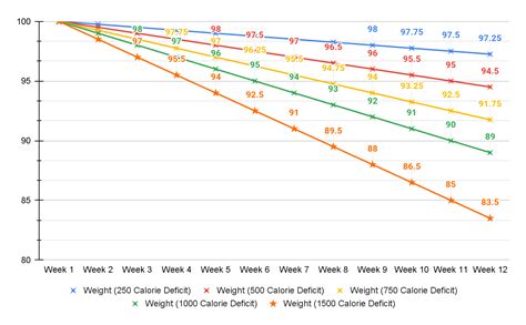 How Much of a Calorie Deficit is Too Much? | 9 To 5 Nutrition