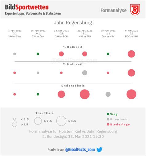 Holstein Kiel Jahn Regensburg Tipp Prognose Und Quoten