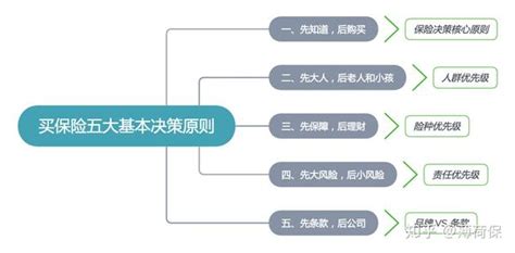 保险怎么买才好？学会这五招助你买对保险！ 知乎