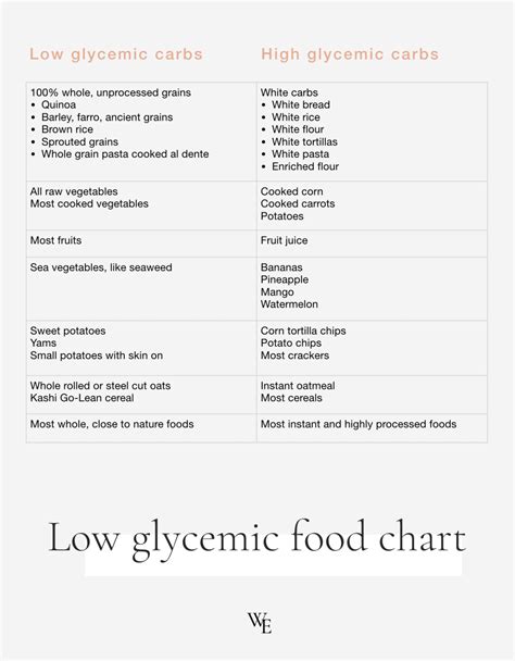 The Low Glycemic eating diet plan