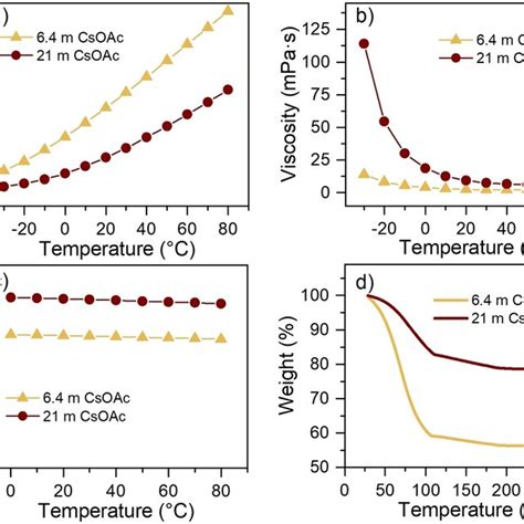 Influence Of The Temperature On A Conductivity B Viscosity