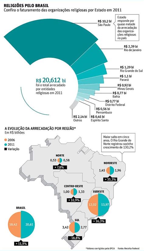 RELIGIÕES PELO BRASIL Data visualization Infographic Visualisation