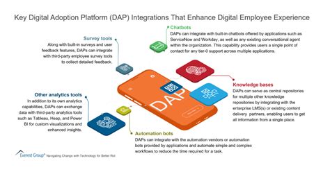 Key Digital Adoption Platform Dap Integrations That Enhance Digital Employee Experience