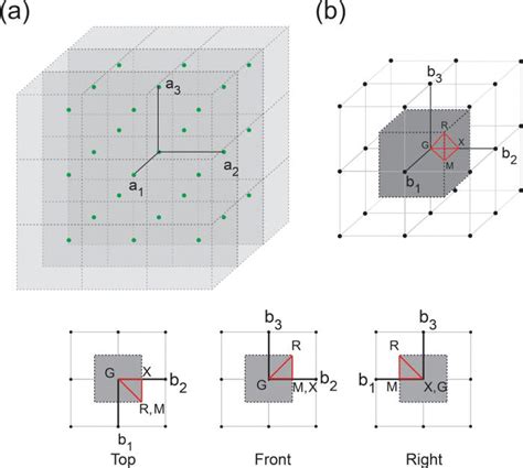 Schematic Of Point Lattice Green Dots In A Reciprocal Lattice