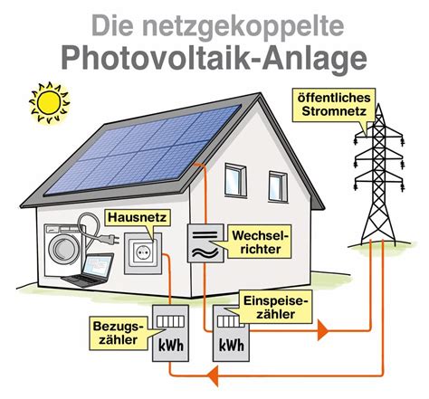 Talent Rotes Datum Anweisen Solarenergie Einspeisen Pflanzer Akzeptabel