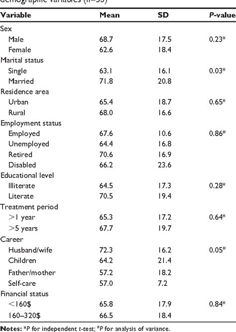 Table 2 From Evaluation Of Individual Quality Of Life Among Hemodialysis Patients Nominated