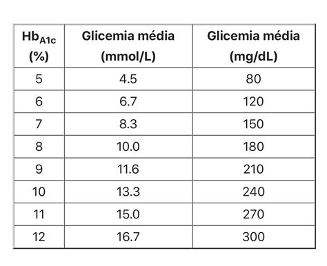 Hemoglobina Glicada Hemoglobina Temas Glicemia